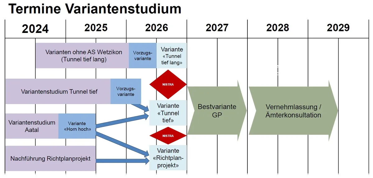 2026 wird sich entscheiden, welche der drei Grundvarianten für die Lückenschliessung als Bestvariante weiterverfolgt wird. 